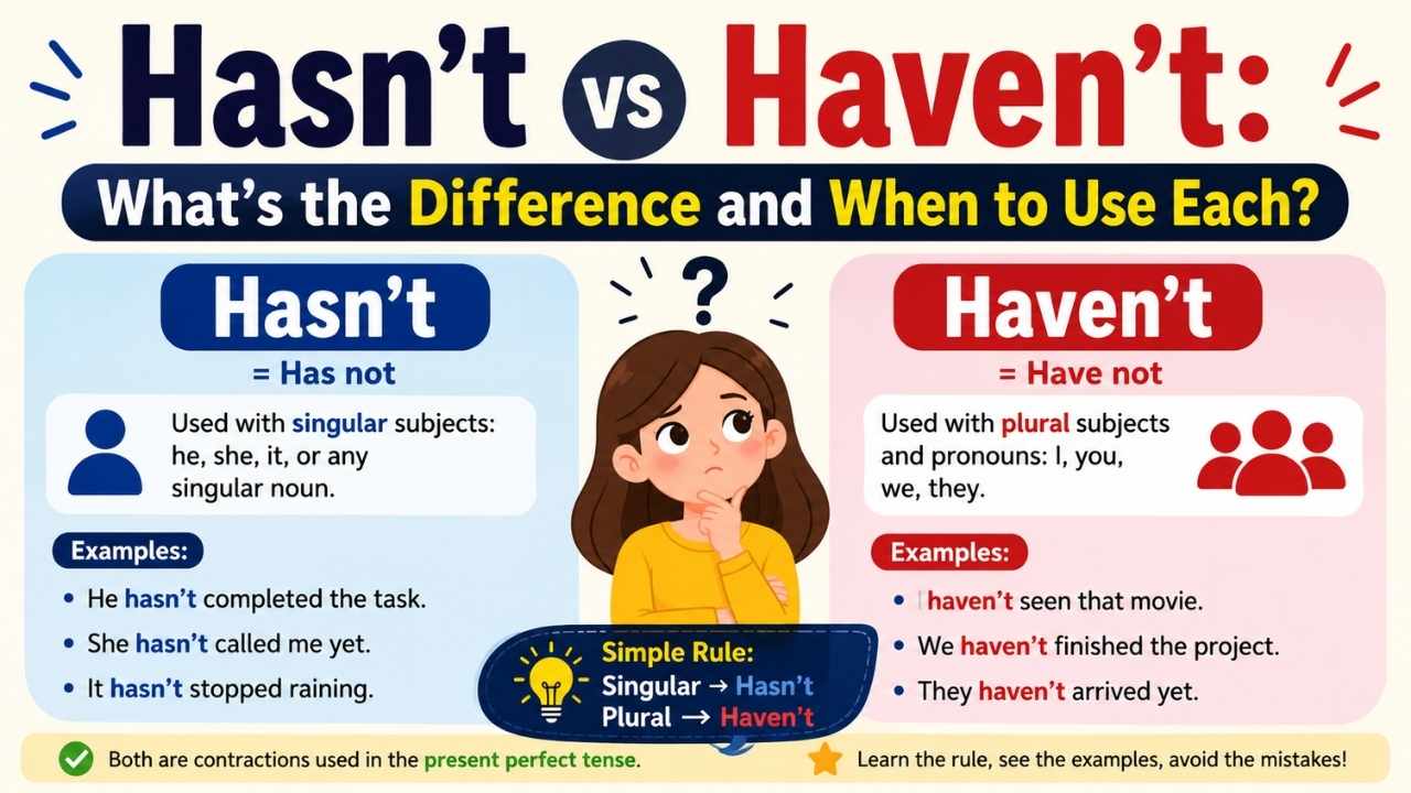Many English learners feel confused about hasn’t vs haven’t because both words look similar and appear in everyday conversation.