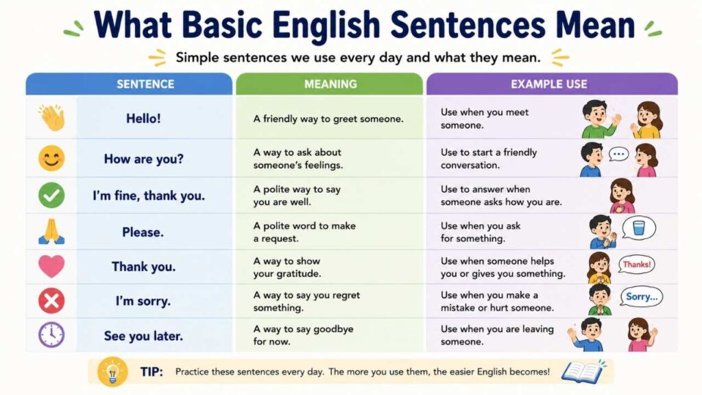 What Basic English Sentences Mean