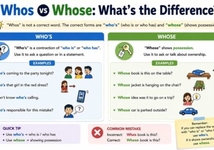 Many English learners confuse whos vs whose because the words sound the same.