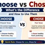 Many English learners get confused between choose vs chose, but the difference is actually simple once you understand verb tense.